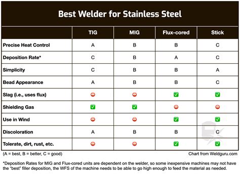 stainless steel welding chart